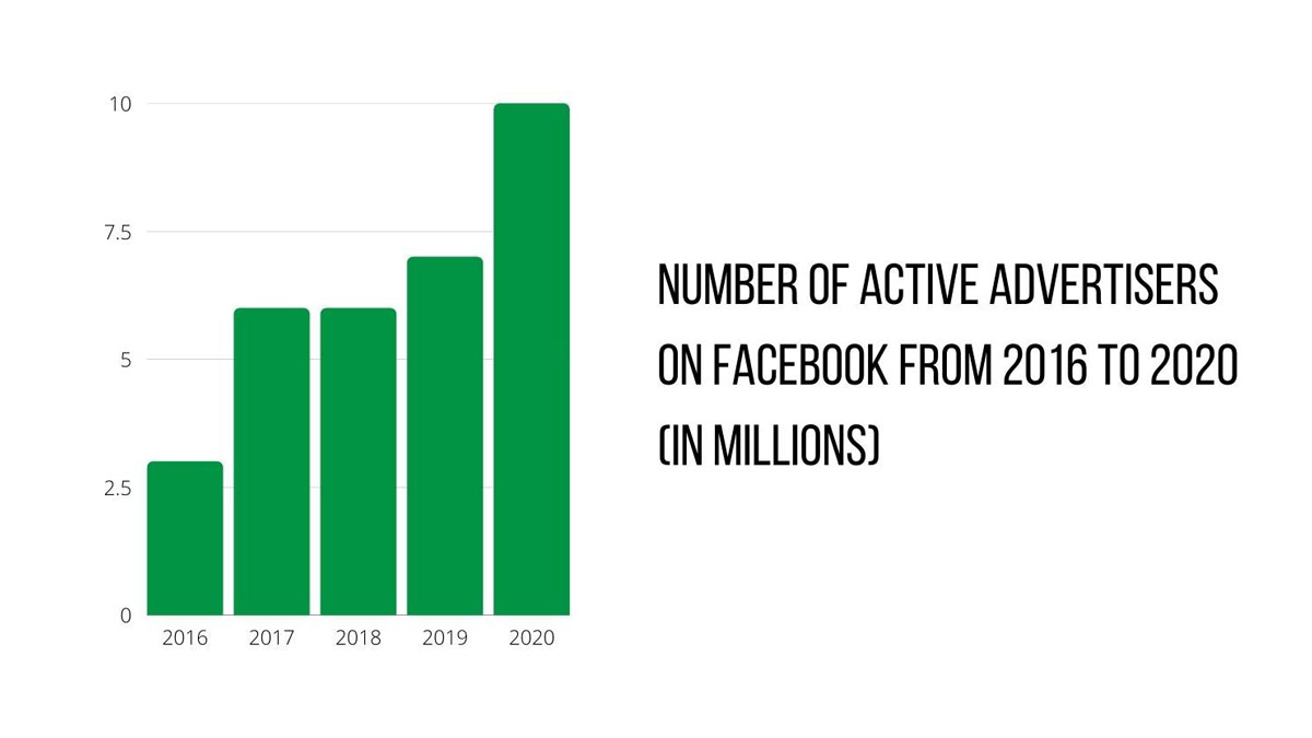 graph of the number of facebook advertisers from 2016-2020