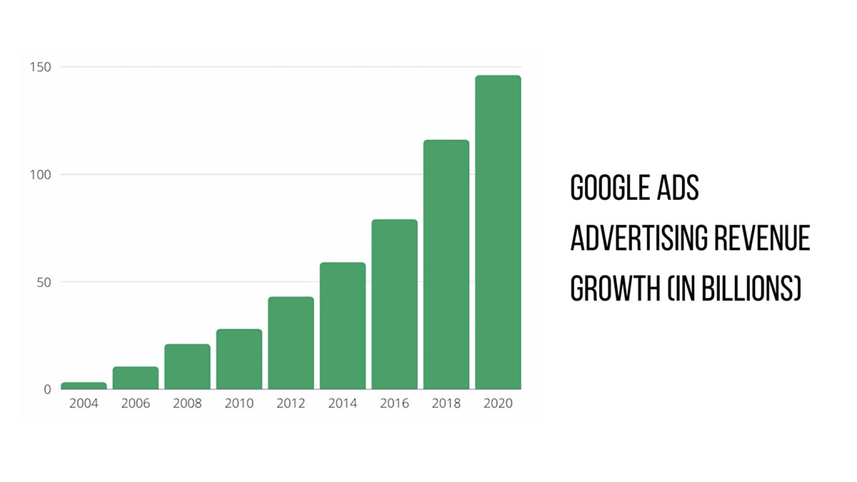 graph of google ads revenue from 2004 through 2020