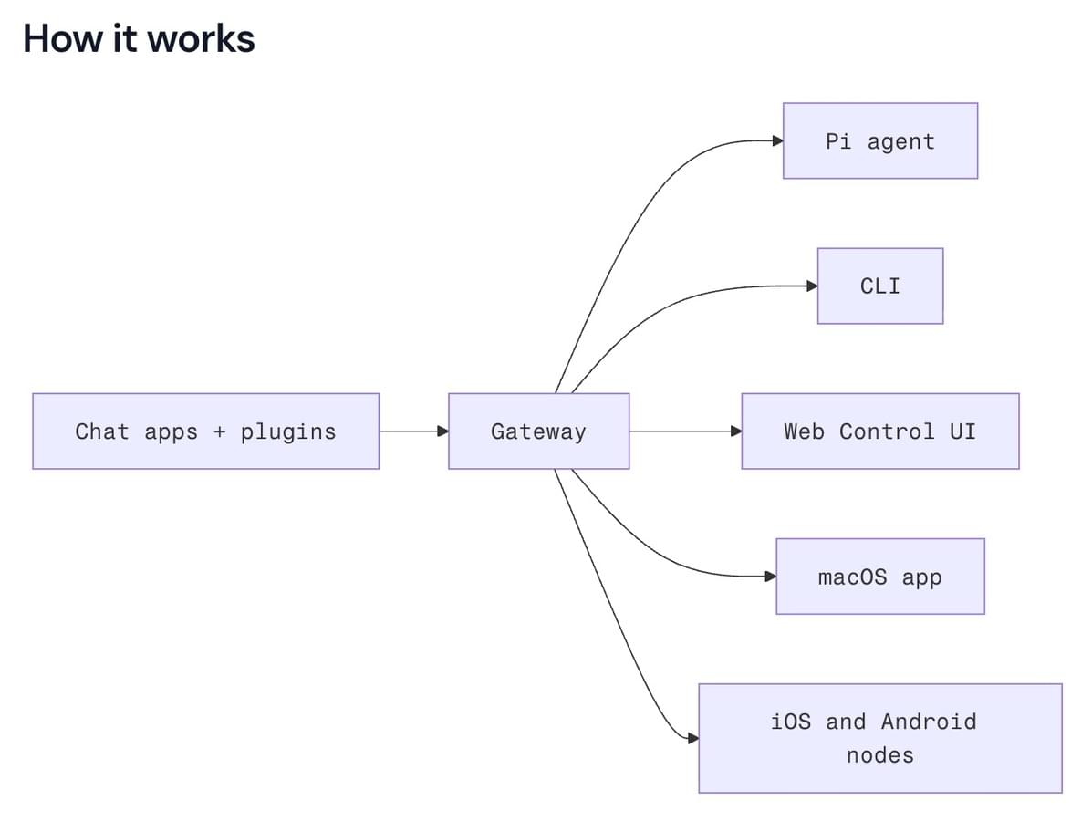 OpenClaw creative uses