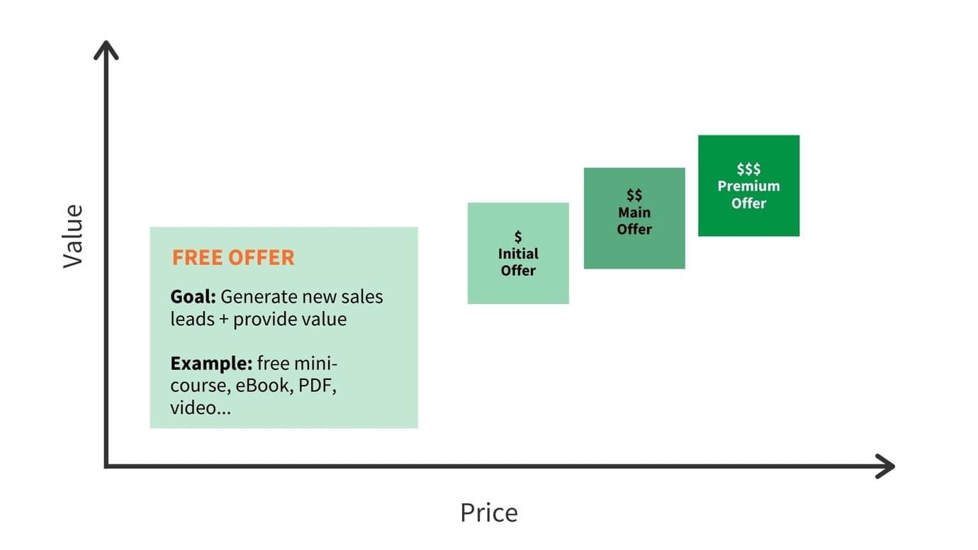 The free offering first step of the value ladder for online course