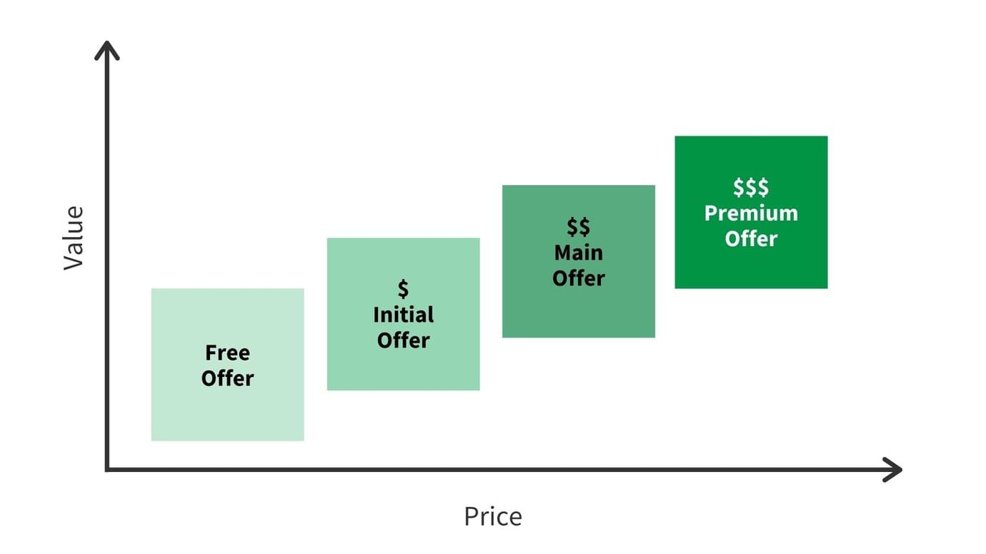 The Value Ladder in Online Course Business Heights Platform