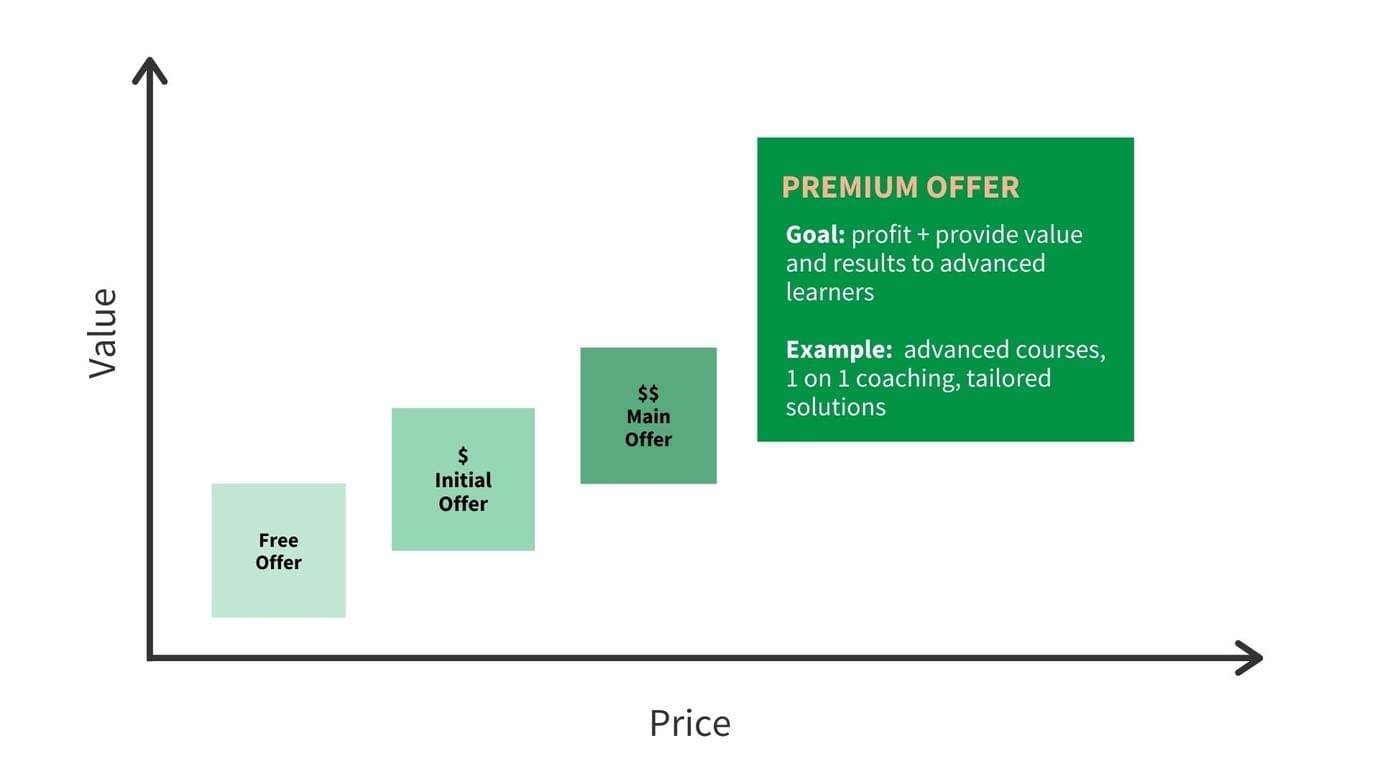 The premium offer last step of the value ladder for online course