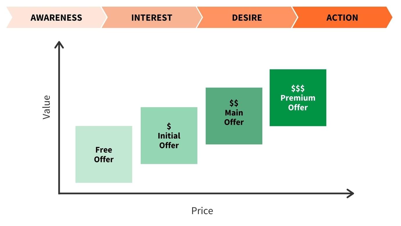 How to use the AIDA model to structure the value ladder for online course business