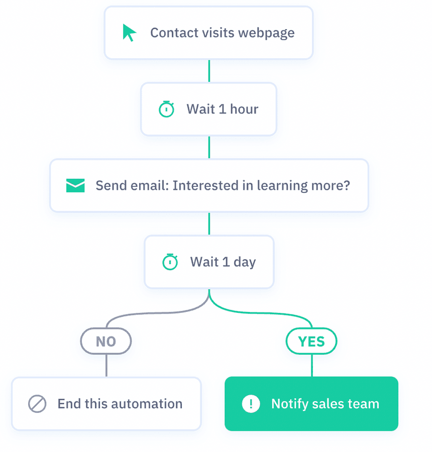 example of basic automation for email marketing