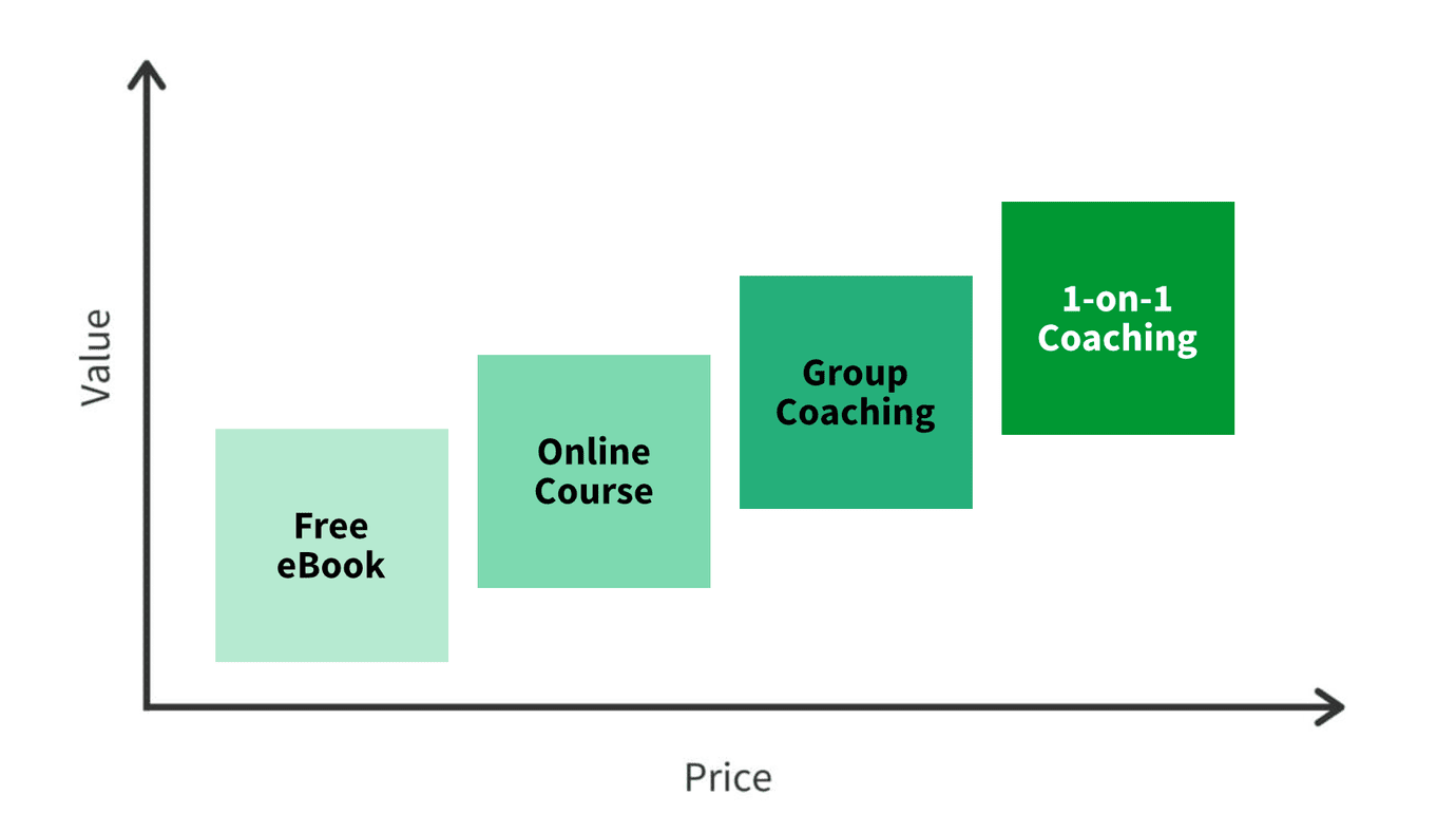 value ladder online course