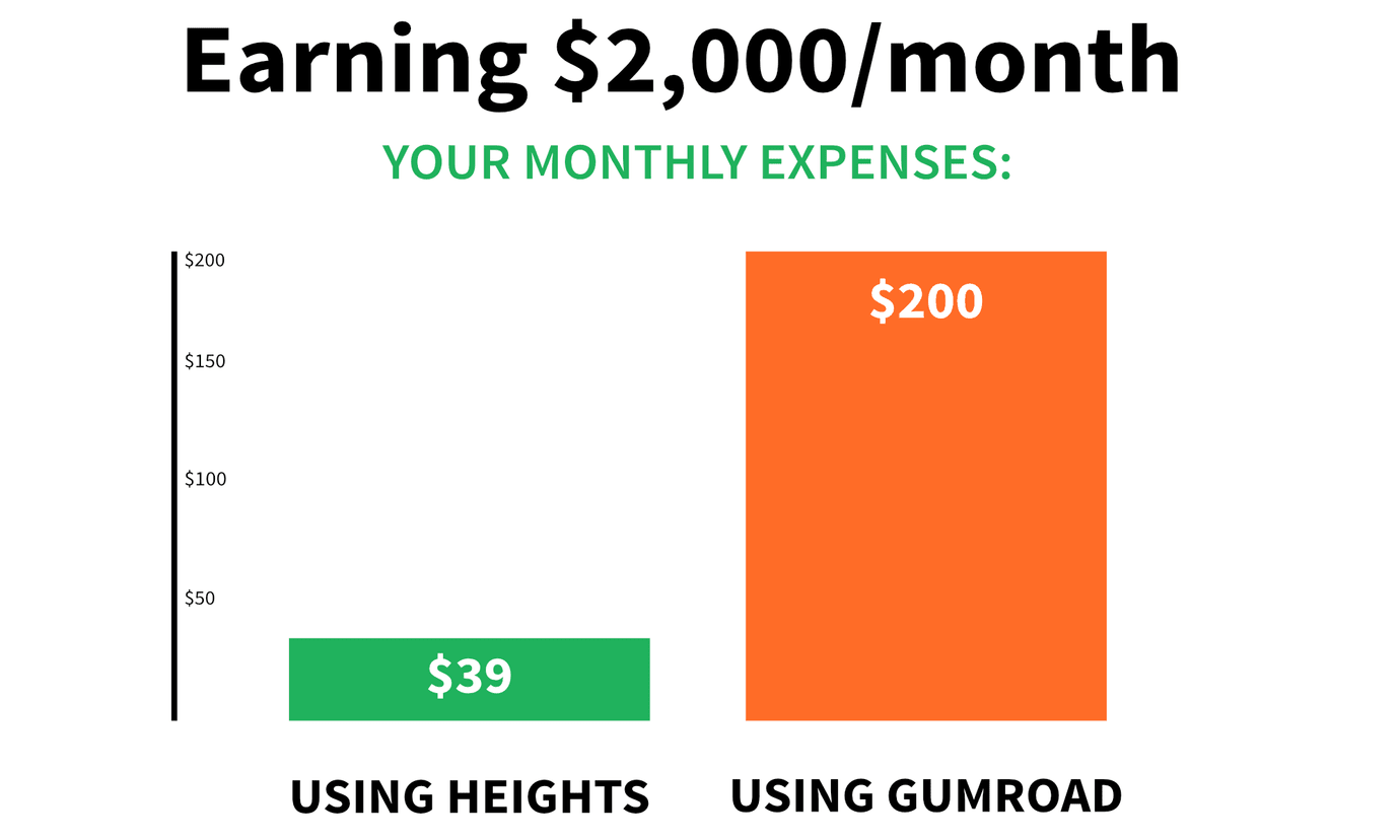 Gumroad fees earning compared