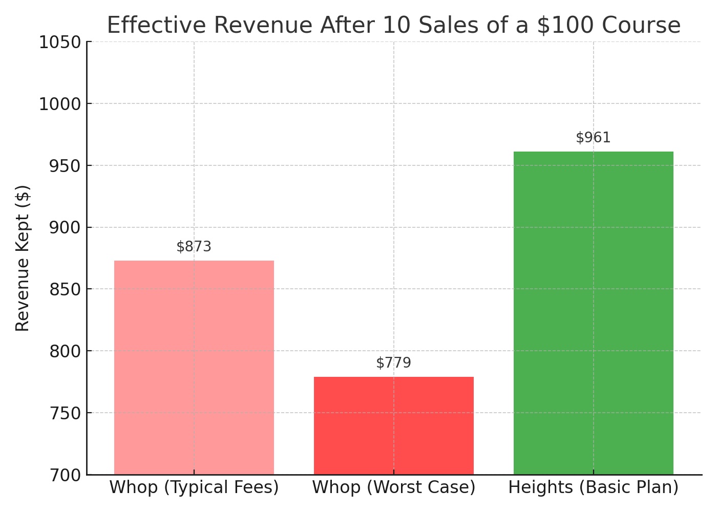 Whop fees graph